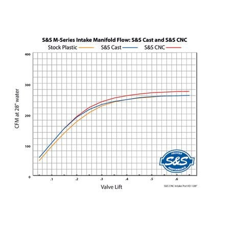 S&S Cycle Premium 55mm CNC Ported Performance Intake Manifold - M8